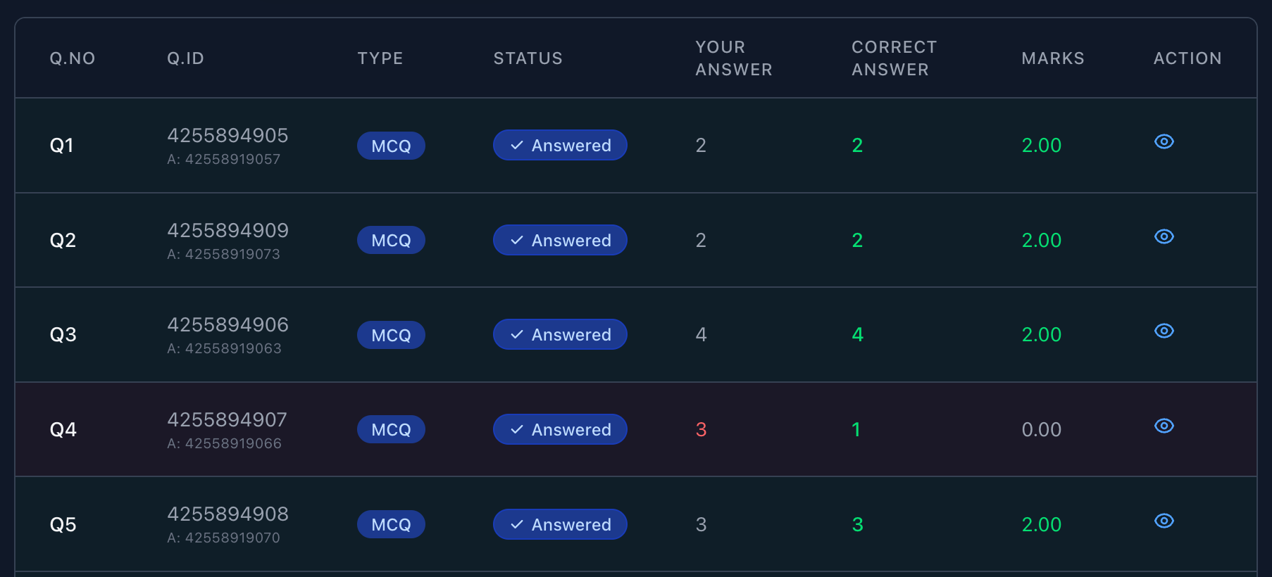 NET Question Analysis showing detailed breakdown